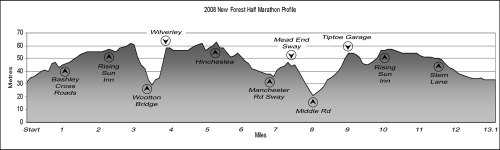 Half Marathon profile