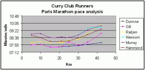 Paris Marathon performance graph