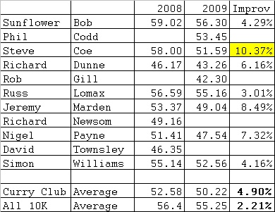 Lymington 2009 10K cc results